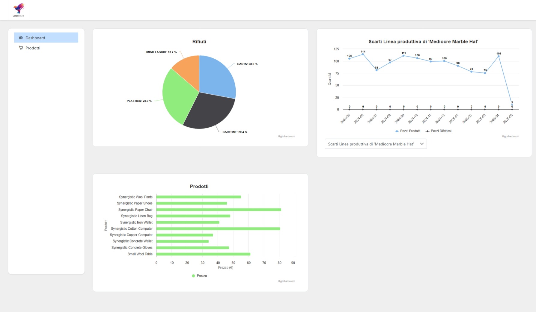 Dashboard slide 2