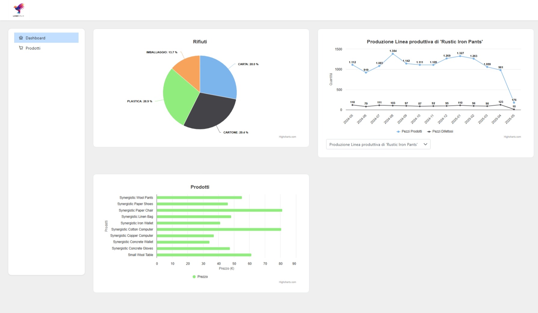 Dashboard slide 4
