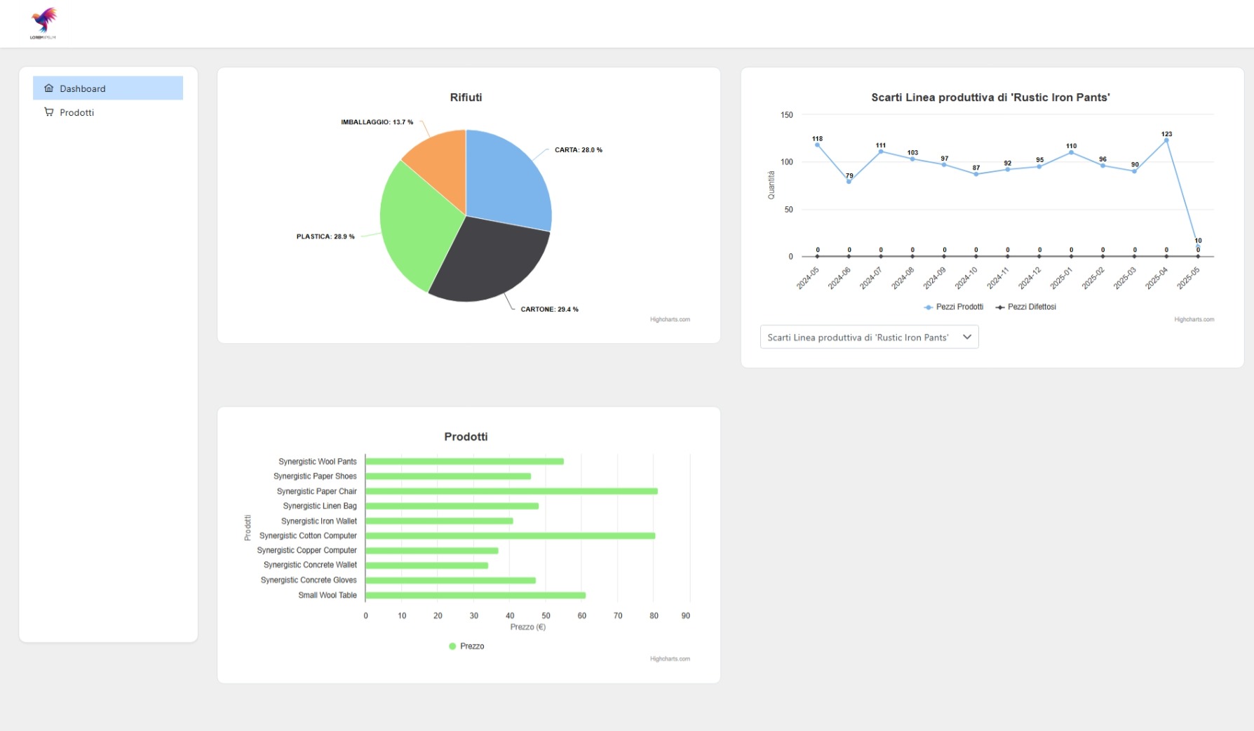 Dashboard slide 5